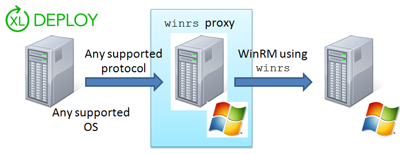 winrm-native-with-xld-via-winrs-proxy.png
